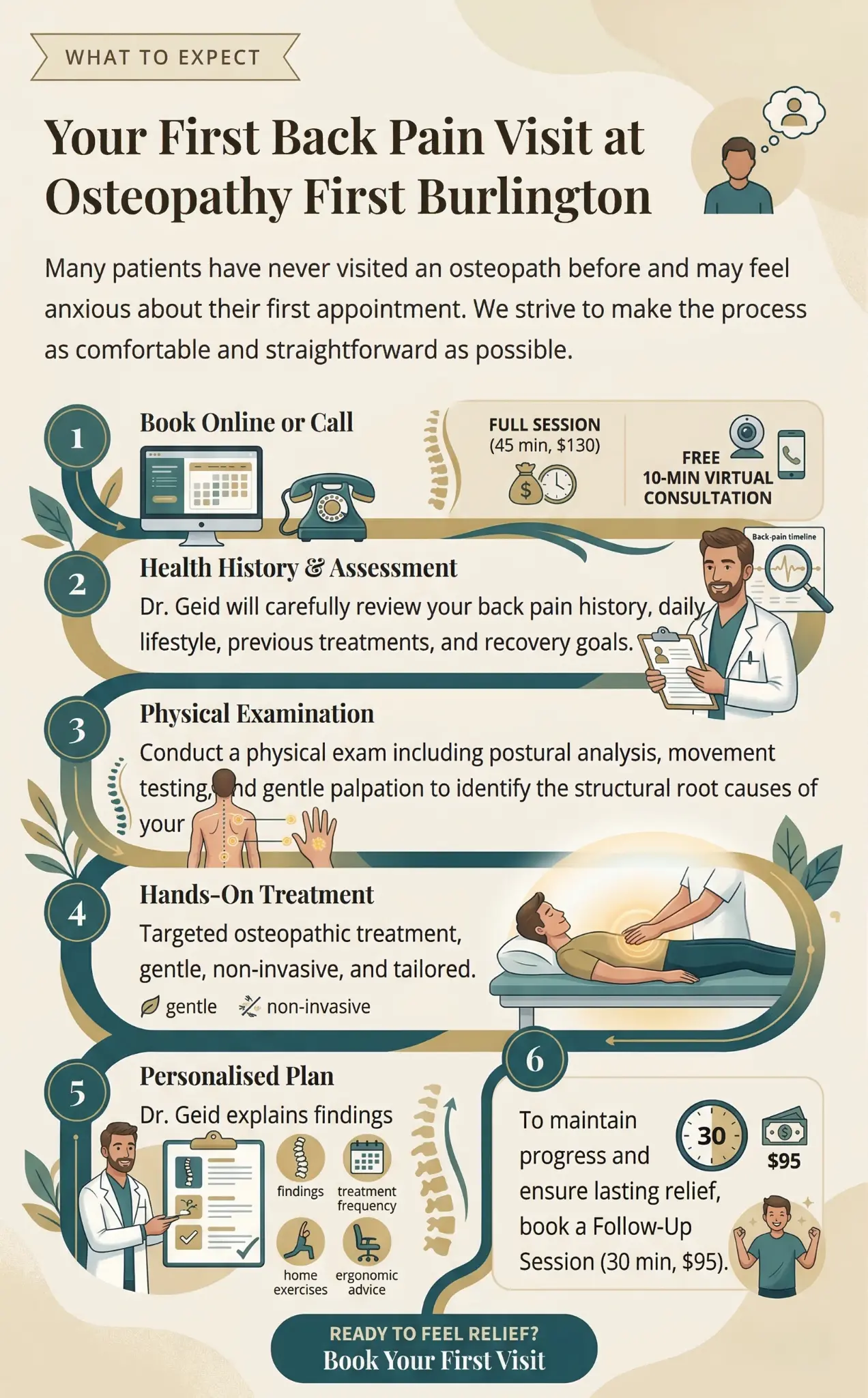 Your first back pain visit at Osteopathy First Burlington — infographic showing what to expect